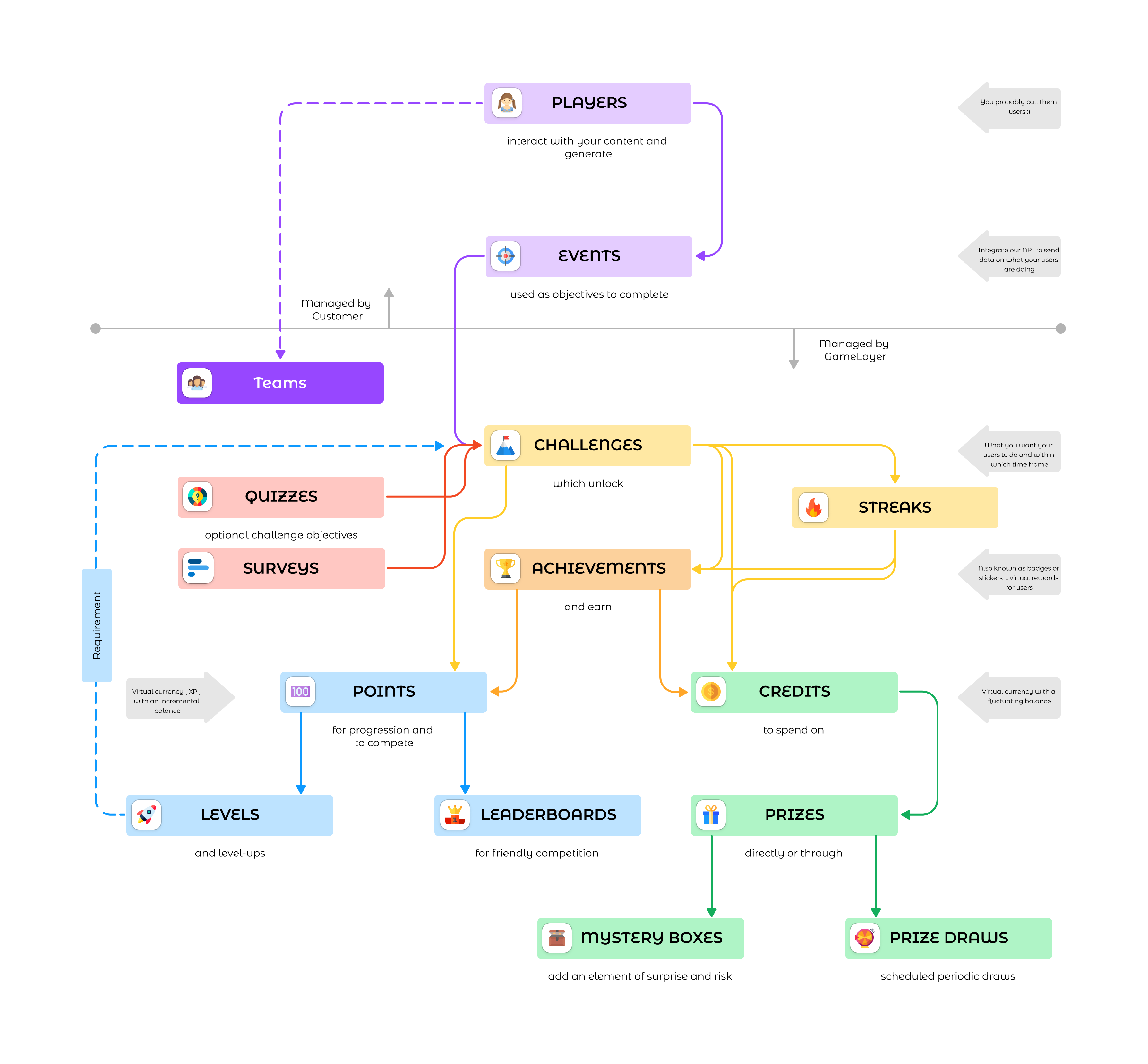Full GameLayer engagement mechanics diagram